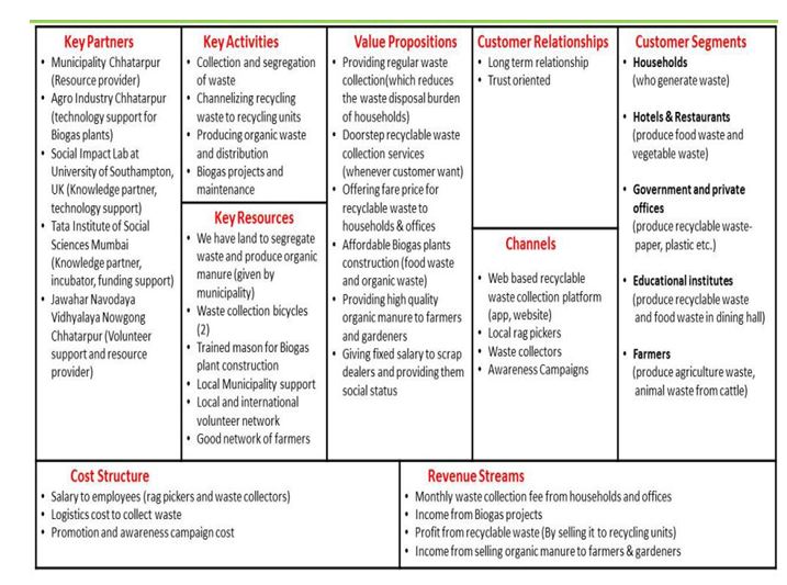 Plastic Recycling Business Model Assignment